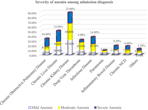 Figure 4 Severity of anemia among admission diagnosis of hospital admitted patients in Eastern Ethiopia, 2022.
