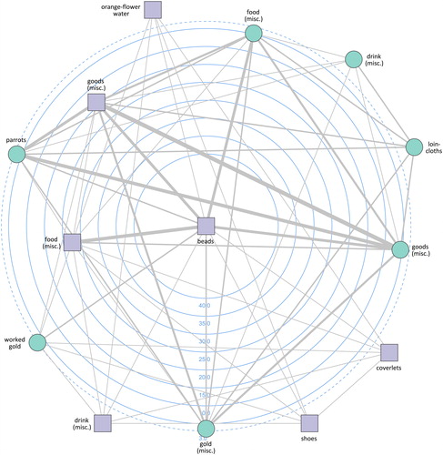 Figure 7. Ego-network of “Amerindian high-status cotton belts” for the period 1492–1493.