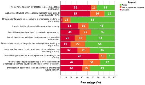 Figure 1. GPs’ responses to Likert statements concerning preconceptions and planning for pharmacists’ roles in general practices (percentage agreement shown in white figures).