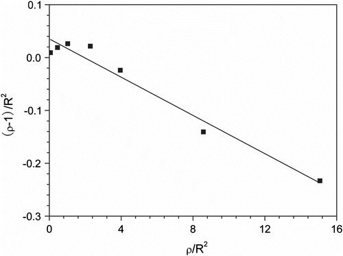 Figure 3 FR plot for determining the monomer reactivity ratios in the copolymerization of MA and EVE in scCO2.