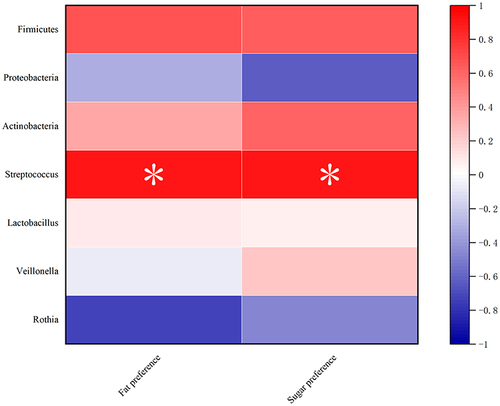 Figure 7 The bi-directional relationships between the oral microbiota and food preferences was reflected by Pearson correlation analysis. *P<0.01.