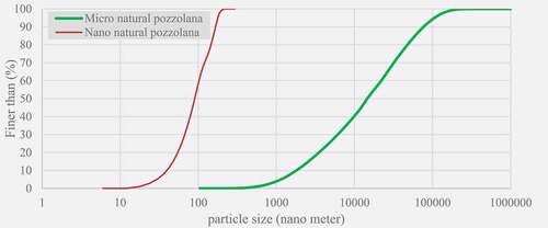 Figure 2. Particle size distribution of Micro- and Nano-NP