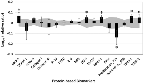 Figure 1. Bioactivity profile of melaleuca essential oil (MEO, 0.011% v/v) in a human dermal fibroblast culture (HDF3CGF).