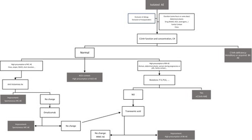 Figure 3 AE diagnostic process.