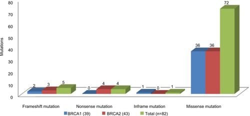 Figure 2 Mutation types in BRCA1 and BRCA2 mutations.