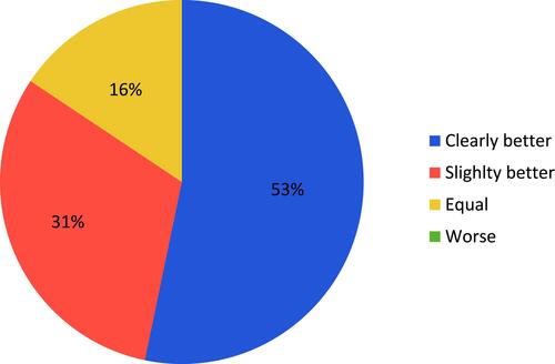 Figure 2 Sleep quality after one year of NIV (n=32). 31% of the patients showed some improvement in sleep quality, 53% did show a very clear improvement.