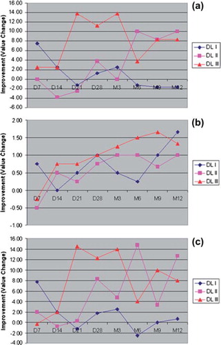Figure 4. The average change in score (positive mean improvement) in KSCRS (a) pain score, (b) range of motion score and (c) overall score from baseline until 12 months post-dosing (M12). Improvements in KSCRS pain and range of motion scores for dose levels 2 and 3 could be seen with a corresponding improvement in overall score.