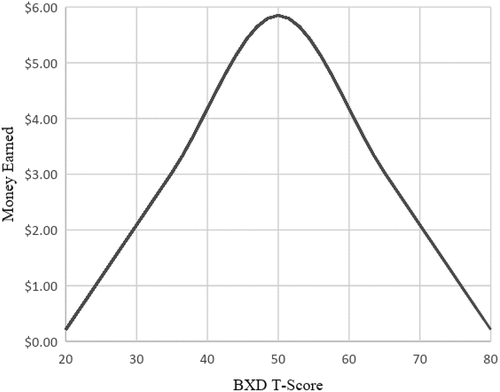 Figure 1. Hypothesized Success on Angling Risk Task by BXD T-Score