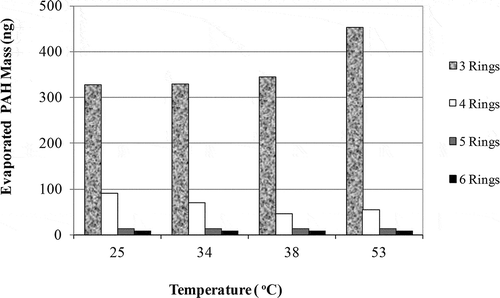 Figure 2. Evaporation of PAHs in sludge with increasing temperature.