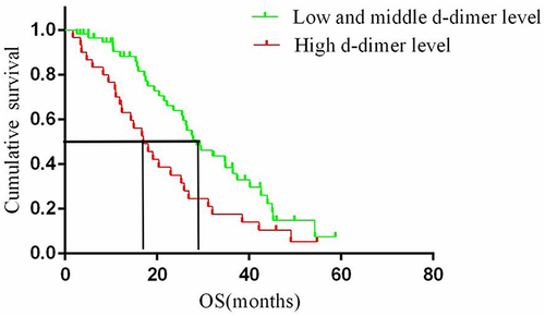 Figure 3 Kaplan-Meier estimates of the over survival probabilities between low-middle and high D-dimer level.