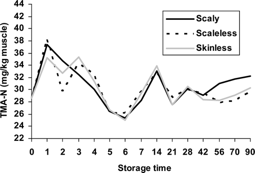 Figure 3. Changes in TMA-N values of sea bass fillets with scales, descaled and skinned. Figura 3. Cambios en valores de TMA-N de filetes de lubina con escama, desescamado y sin piel.