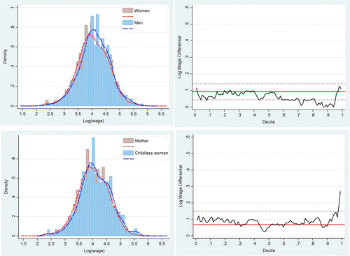 Figure 3. Densities of wages by gender/motherhood (left) and gender/motherhood differential by decile (right). Source: Author’s calculation.