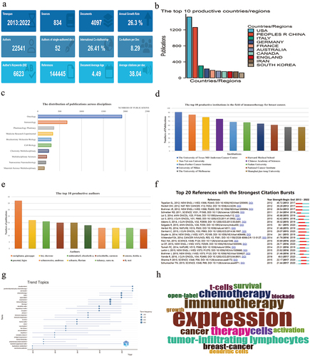 Figure 1. A bibliometric analysis of immunotherapy for breast cancer. (a) The overview of immunotherapy for breast cancer in WOSCC SCI-EXPANDED by “bibiometrix” package. (b) The top 10 productive countries/regions of immunotherapy for breast cancer. (c) The distribution of publications across disciplines. (d) The top 10 productive institutions of immunotherapy for breast cancer. (e) The top 10 productive authors of immunotherapy for breast cancer. (f) The top 20 references with the strong citation bursts. (g) The trend topics of immunotherapy for breast cancer (h) the Word Cloud of immunotherapy for breast cancer.