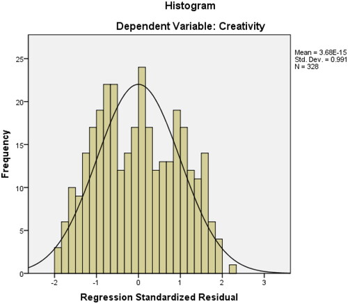 Figure 2. Histogram.