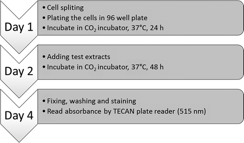 Figure 1. Flow chart of cell passaging and SRB bioassay.