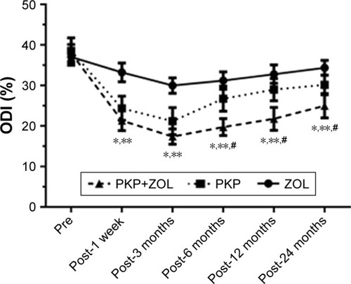 Figure 6 ODI before and after PKP and/or ZOL infusion.