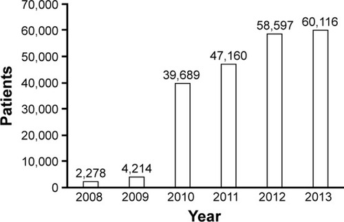 Figure 6 Change in the number of LTRA prescriptions over the 6 years.