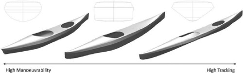Figure 2. Geometric models and visualization of kayak designs