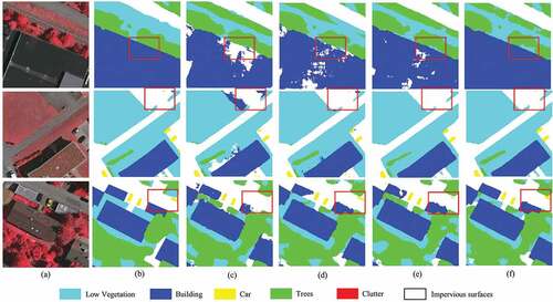 Figure 10. Results of the same baseline fusion test on the Vaihingen dataset with six different modules. (a) Original Image. (b) Ground truth. (c) BS. (d) BS+M. (e) BS+F. (f) Ours.