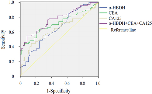 Figure 2 ROC curve of serum α-HBDH, CEA, CA125 alone and combined detection in the diagnosis of early breast cancer.