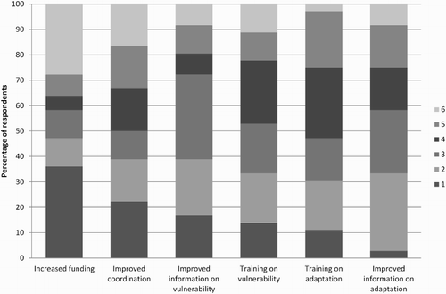 Figure 3 Ranking of priority capacity issues by stakeholders