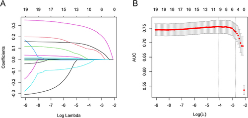 Figure 1 Using the LASSO regression model to select demographic and clinical features. (A) The coefficient profiles of the 19 features were obtained to screen the parameters with nonzero coefficients and determine the optimal lambda value. (B) Tuning parameter (λ) selection in the LASSO model used 10-fold cross-validation via minimum criteria. Vertical line was drawn at the value selected where optimal λ resulted in 10 nonzero coefficients.