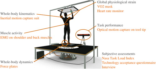Figure 2. Experimental set-up and sensors used to evaluate the effects of PAEXO in a lab study.