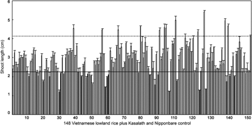Figure 2. Shoot lengths of 148 Vietnamese lowland rice accessions. Shoot lengths were measured by the test-tube bioassay in the dark.