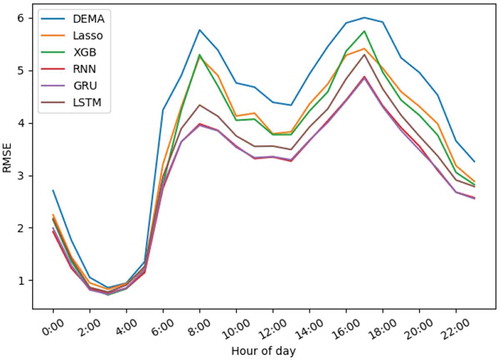 Figure 5. Prediction performance at different hours according to RMSE.