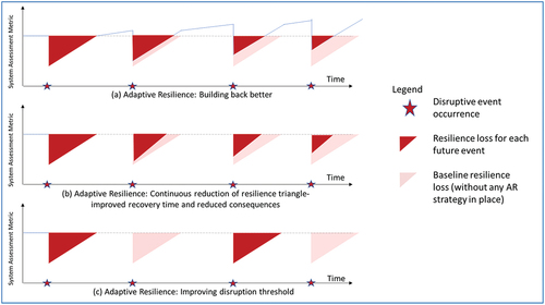 Figure 4. Resilience loss changes with different adaptive resilience strategy directions.