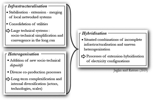 Figure 2. Hybridisation of an electricity configuration in sub-Saharan cities.