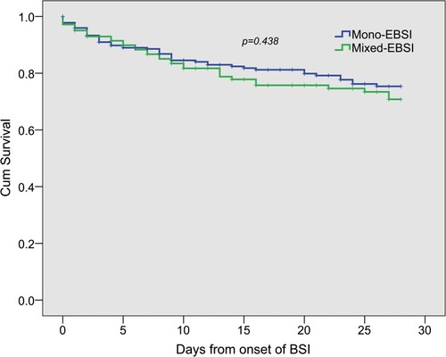 Figure 3 Kaplan-Meier estimates of survival in patients with mixed-enterococcal bloodstream infections and monomicrobial enterococcal bloodstream infections.Abbreviation: EBSI, enterococcal bloodstream infection.