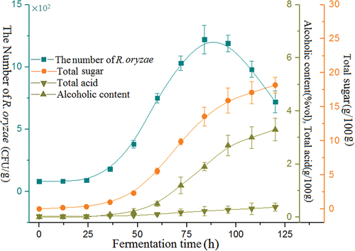 Figure 1. Changes of key parameters in co-fermentation process. The data represent the average of three independent experiments. Error bars represent the standard deviation.
