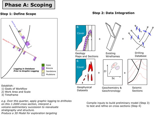 Figure 5. Phase A: Scoping phase of workflow.