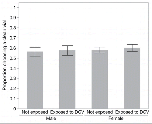 Figure 3. The proportion of flies in the high-risk cage that preferred to settle on the clean food source over the DCV-contaminated food source, according to sex and previous DCV exposure. Data are means ± SEM.