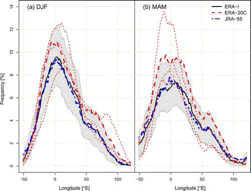 Figure 1. Seasonal mean blocking frequency [] of the three reanalyses ERA-I (solid black), ERA-20C (dashed red) and JRA-55 (dot-dashed blue) as a function of longitude. The bootstrapped 95% confidence interval frequency range of ERA-I blocking (black dotted area) indicates typical inter-annual variability. Thinner dashed lines show blocking frequency from ERA-20C calculated for 26-season periods 1900–1926, 1925–1951 and 1952–1978.