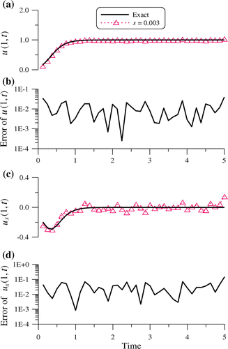 Figure 3. For example 2: (a) comparing numerical and exact right-end temperatures, (b) the numerical error of right-end temperatures, (c) comparing numerical and exact right-end heat fluxes, and (d) the numerical error of right-end heat fluxes.