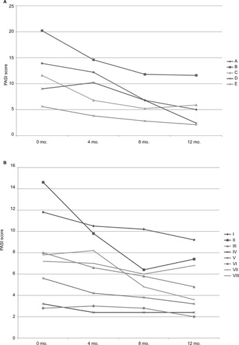 Figure 2 Changes of PASI scores after initiation of gluten-free diet.