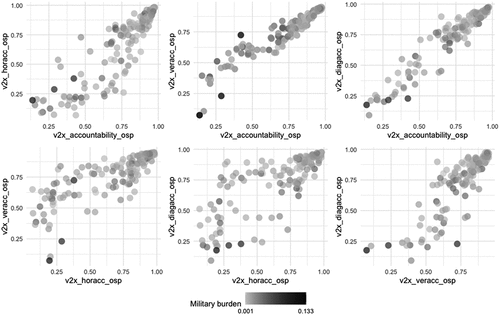 Figure 1. Correlation of accountability measures and military burden in 2015.