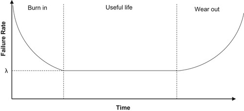 Figure 1. Bathtub curve.