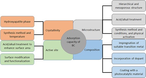 Figure 8. Strategies for enhancing the adsorption capacity of BC.