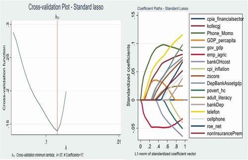 Figure 4. Cross-validation plot (left) and coefficient path plot (right) for Standard lasso.