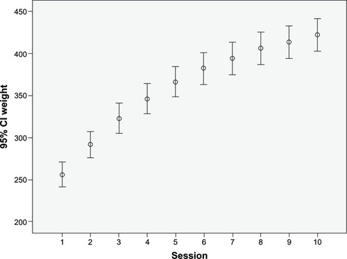 Figure 11 Average weight lifted: leg press.