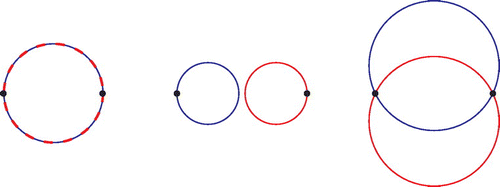 Figure 1. Schematic demonstration that commensurability (left) of cyclotron orbit with interparticle separation satisfies topology requirements for braid interchanges in uniformly and equidistantly (due to interaction) distributed 2D particles; for smaller cyclotron radii particles cannot be matched (center), for larger ones the interparticle distance cannot be conserved (right).