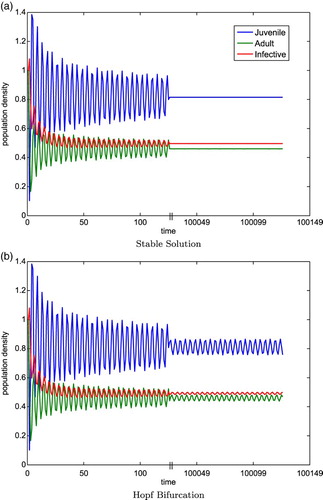 Figure 1. The blue, green, and red curves correspond to the juvenile, adult, and infected classes, respectively. Parameter values: f0=20, s=0.54, γ=5.27 for (a) and γ=5.28 for (b). The initial conditions are J0=A0=I0=1. The first break occurs at t=125 and the plot continues at t=100025, denoted by the tick marks on the time axis. The steady state E∗≈(0.81465,0.46,0.49633). In the left plot, we can see that E∗ is stable and there is no Hopf bifurcation because γ<γ∗. In the right plot, a Hopf bifurcation occurs because γ>γ∗ with E∗ being unstable but there is a stable periodic solution which oscillates around E∗.