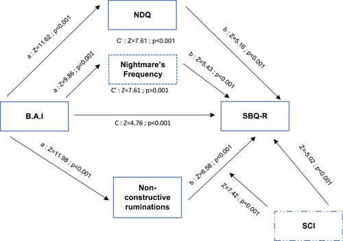 Figure 1 Mediation effect of non-constructive ruminations, frequency of nightmares, nightmares distress and insomnia.