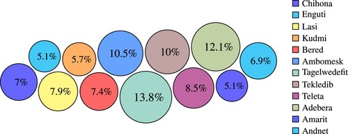 Figure A3. Proportion of sample land size in each block.