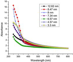 Figure 4. (Colour online) Optical absorption spectra of the different samples.