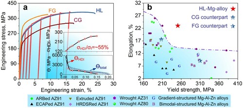 Figure 2. (a) Engineering stress–strain (σ–ϵ) curves of CG, FG and HL samples and LUR σ–ϵ curve of HL sample under tension along RD; the inset of a shows HDI-stress and HDI/strain-hardening curves of HL sample. (b) Comparison of yield strengths and fracture elongations of the present HL-Mg-alloy (indicated by star) with representative AZ91 Mg-alloys processed by accumulative rolling bonding (ARB) [Citation24,Citation25], equal channel angular process (ECAP) [Citation26–28], extrusion [Citation29–31], high-ratio differential speed rolling (HRDSR) [Citation6,Citation7], and wrought AZ80 [Citation4,Citation5,Citation32], AZ31 [Citation33–36], gradient-structured [Citation10–12] and bimodal-structured Mg-Al-Zn alloys [Citation19–21] reported in literature.