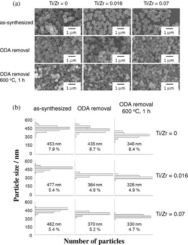 Figure 12. (a) SEM images of products with different molar zirconia/titania ratios: 1st row: as synthesized; 2nd row: after removing ODA; 3rd row: after removal of ODA and calcination at 600 °C. (b) Particle size distributions of products with different Ti/Zr ratios. Average particle size and coefficient of variation (CV) are shown in each graph. (Reprinted with permission from [Citation115], The Ceramic Society of Japan © 2011.)